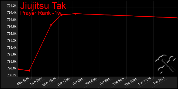 Last 7 Days Graph of Jiujitsu Tak