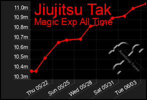 Total Graph of Jiujitsu Tak