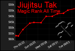 Total Graph of Jiujitsu Tak