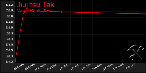 Last 7 Days Graph of Jiujitsu Tak