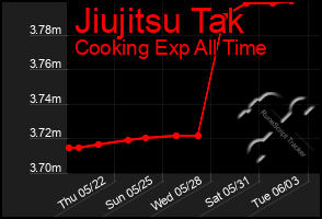 Total Graph of Jiujitsu Tak