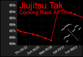 Total Graph of Jiujitsu Tak