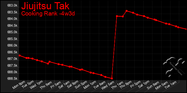 Last 31 Days Graph of Jiujitsu Tak