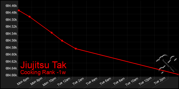 Last 7 Days Graph of Jiujitsu Tak
