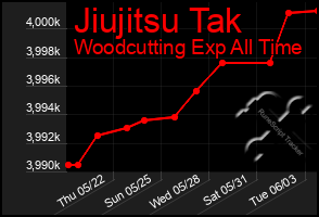 Total Graph of Jiujitsu Tak