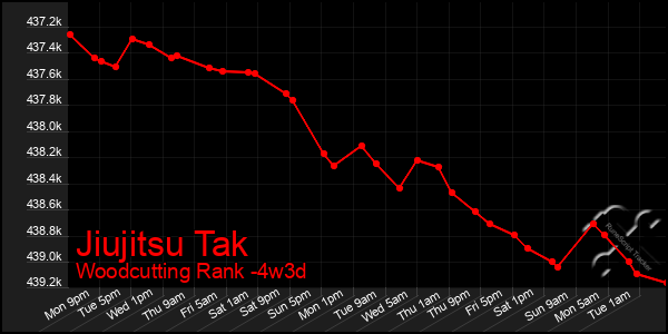 Last 31 Days Graph of Jiujitsu Tak