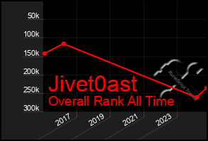 Total Graph of Jivet0ast