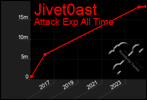 Total Graph of Jivet0ast