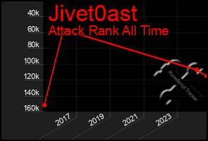 Total Graph of Jivet0ast