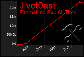 Total Graph of Jivet0ast