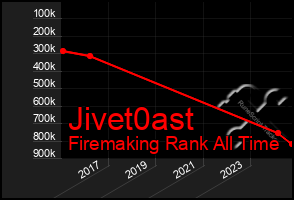 Total Graph of Jivet0ast