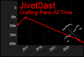 Total Graph of Jivet0ast