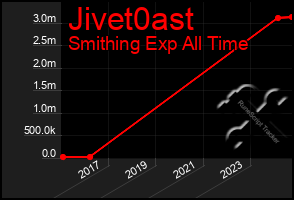 Total Graph of Jivet0ast