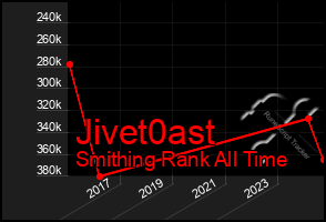 Total Graph of Jivet0ast