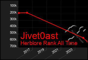 Total Graph of Jivet0ast