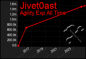 Total Graph of Jivet0ast