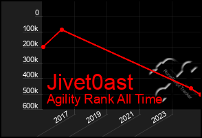 Total Graph of Jivet0ast