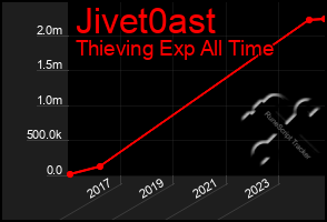 Total Graph of Jivet0ast