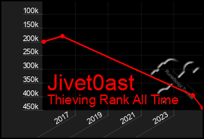 Total Graph of Jivet0ast