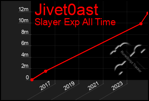 Total Graph of Jivet0ast