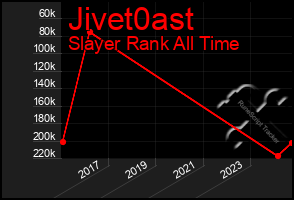 Total Graph of Jivet0ast