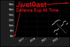 Total Graph of Jivet0ast