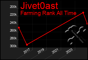 Total Graph of Jivet0ast