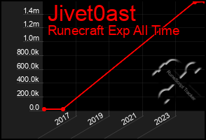 Total Graph of Jivet0ast