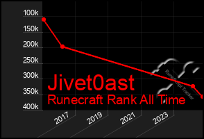 Total Graph of Jivet0ast