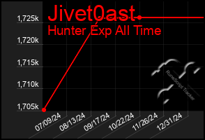 Total Graph of Jivet0ast