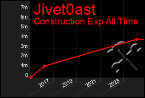 Total Graph of Jivet0ast