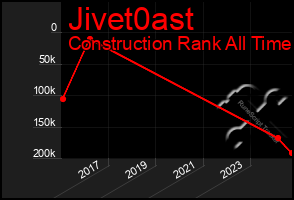 Total Graph of Jivet0ast