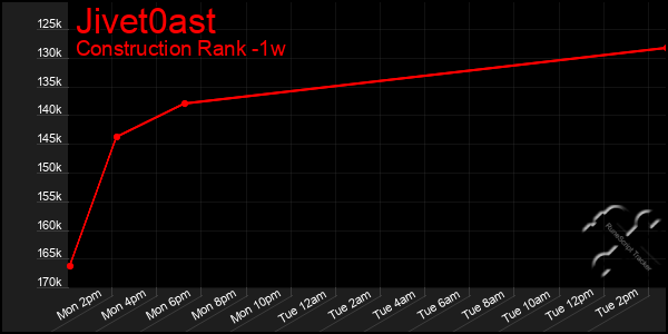 Last 7 Days Graph of Jivet0ast