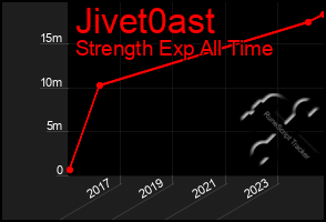 Total Graph of Jivet0ast