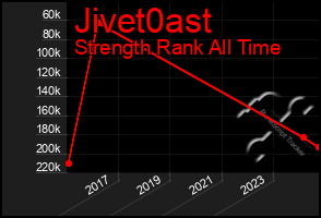 Total Graph of Jivet0ast