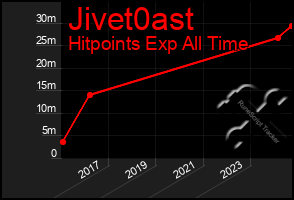 Total Graph of Jivet0ast