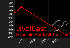 Total Graph of Jivet0ast