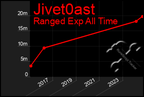 Total Graph of Jivet0ast