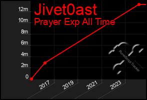 Total Graph of Jivet0ast