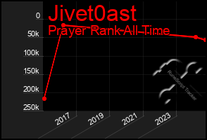 Total Graph of Jivet0ast