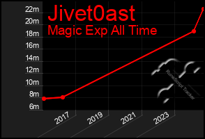 Total Graph of Jivet0ast