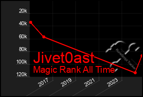 Total Graph of Jivet0ast