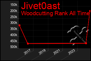 Total Graph of Jivet0ast