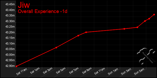 Last 24 Hours Graph of Jiw