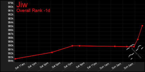 Last 24 Hours Graph of Jiw
