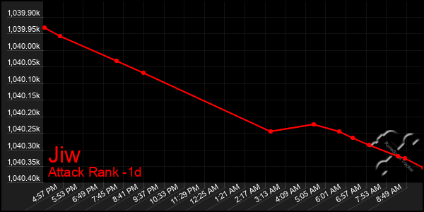 Last 24 Hours Graph of Jiw