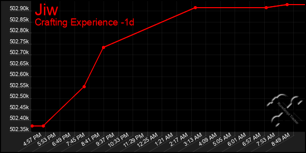Last 24 Hours Graph of Jiw