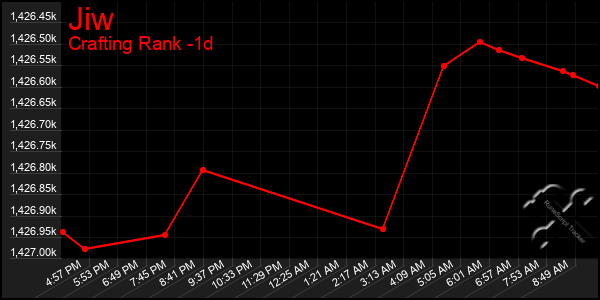 Last 24 Hours Graph of Jiw