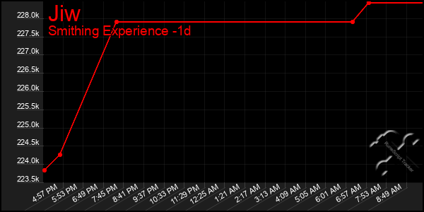 Last 24 Hours Graph of Jiw