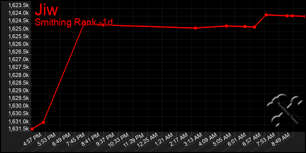 Last 24 Hours Graph of Jiw